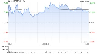 中信里昂：予理想汽车-W“优于大市”评级 目标价140港元