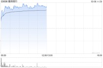 瑞银：升徽商银行目标价至3.25港元 评级“沽售”