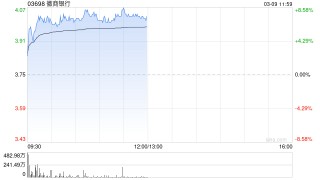瑞银：升徽商银行目标价至3.25港元 评级“沽售”