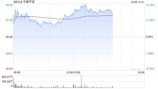 大摩：内地调整保险相关业务风险因子 料进一步惠及保险股及股市 重申首选中国平安