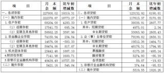 中国人民银行上海总部：10月份人民币个人存款中大额存单和定期存款分别增加83亿元和81亿元