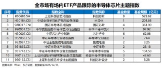 投资芯片选哪只？全市场半导体芯片主题指数大盘点