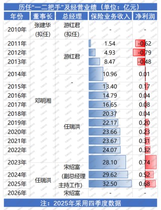 经年终落定！再增资、高管班子大整顿，保费破30亿，锦泰财险稳健之路可持续？