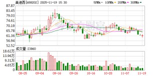美迪西股东陈国兴拟减持不超1.64%公司股份