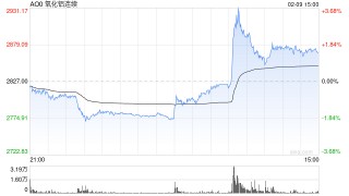 懒人财知道：2月9日复盘总结 氧化铝小作文诱导多空双杀 生猪怕还要新低