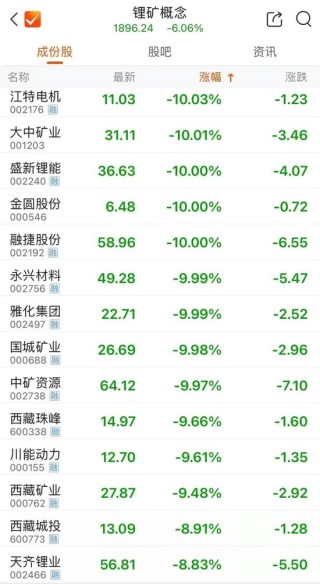 碳酸锂巨震！多股跌停