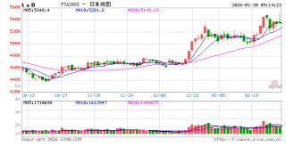中信建投期货：1月30日能化早报