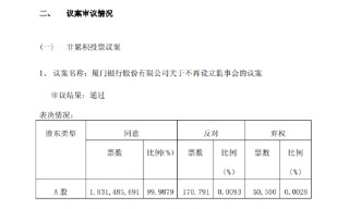 厦门银行：不再设立监事会