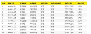大曝光！次新基金，猛买这些股