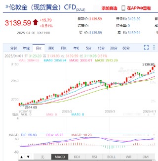 现货黄金逼近3140美元