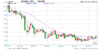 离岸人民币对美元汇率升破7.04，续创14个月新高