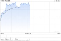 中远海能早盘涨近3% 机构看好国内船队新一轮升级有望开启