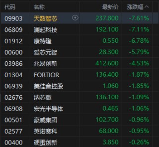 港股收评：恒指涨0.66% 科指跌0.19% 科网股涨跌互现 内房股活跃 半导体板块走低