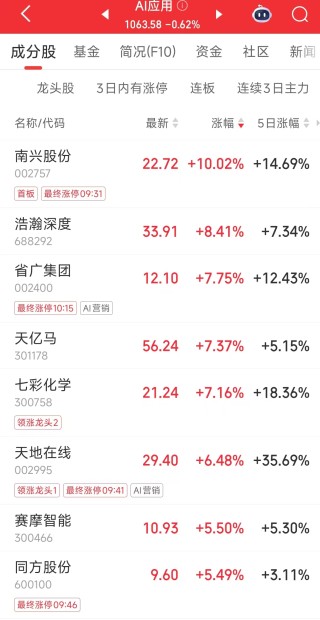 板块异动｜AI应用板块开始活跃 Clawdbot近期在海外科技圈爆火