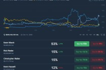 异军突起！周四与特朗普会面顺利，贝莱德的里德尔竞选美联储主席呼声渐起