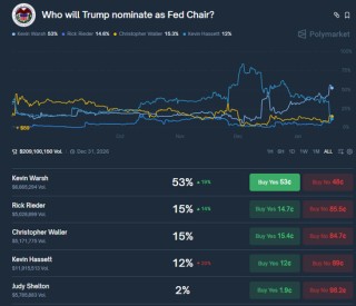 异军突起！周四与特朗普会面顺利，贝莱德的里德尔竞选美联储主席呼声渐起