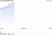脑机概念股早盘走强 南京熊猫电子股份涨超18%微创脑科学涨超10%