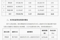 前副董事长7个交易日套现近7亿元，公司回购8个月仅花2548万元！500亿元钛白粉龙头回应