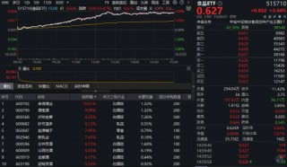 吃喝板块暴力拉升，主力狂买超百亿元！食品ETF（515710）大涨3.64%，估值低位布局正当时？