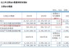 累计分红远超募资！600346，拟10派4.5元，股息率2.9%！