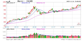 上金所再发通知！提醒做好2026年元旦期间市场风险控制