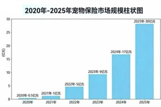 2025宠物保险保费规模继续狂飙，30亿元背后的“喜”与“忧”