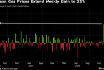 欧洲天然气价格单周飙升25% “完美风暴”扰动市场情绪