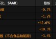 美国经济萎缩0.2% 受支出疲软和更大的贸易影响拖累