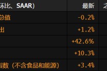 美国经济萎缩0.2% 受支出疲软和更大的贸易影响拖累
