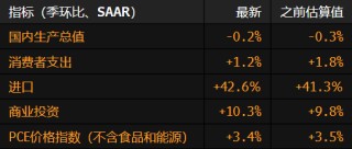 美国经济萎缩0.2% 受支出疲软和更大的贸易影响拖累