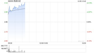 西部水泥盘中涨超7% 据报公司已着手收购南非水泥生产商AfriSam