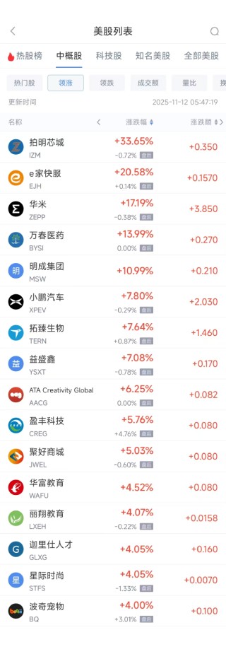 11月12日热门中概股涨跌不一 小鹏汽车涨7.80%，阿里巴巴跌3.07%