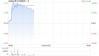 交银国际：升康宁杰瑞制药目标价至13港元 升评级至“买入”