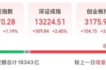 买盘激增！午后大涨，A股发生了什么？