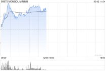煤炭股早盘多数上涨 MONGOL MINING及兖煤澳大利亚均涨逾4%