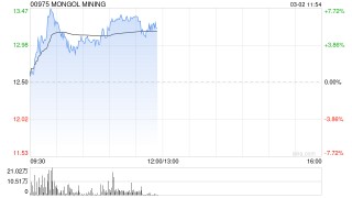 煤炭股早盘多数上涨 MONGOL MINING及兖煤澳大利亚均涨逾4%