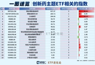 突然杀回来了！创新药ETF大盘点！