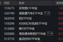 做多良机？还是静观其变？猪肉概念走强，华宝基金农牧渔ETF（159275）上探2.83%！港股通创新药ETF继续上行