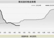 创新高后价格又下行！这个行业将迎来高利润空间