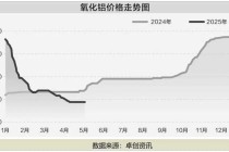 创新高后价格又下行！这个行业将迎来高利润空间