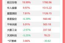 龙虎榜丨机构今日买入这27股，抛售金风科技4.77亿元