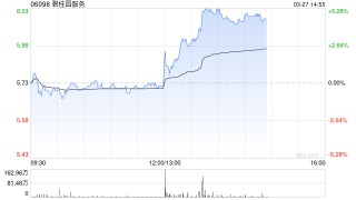 2025年营收超预期！碧桂园服务午后涨近4%，拟派息15亿元