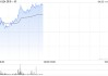 快手-W早盘涨超3% 发布全新大模型训练方法SRPO并宣布开源
