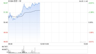 快手-W早盘涨超3% 发布全新大模型训练方法SRPO并宣布开源