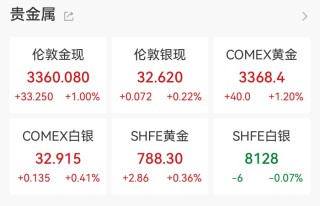金价再狂飙，机构紧急提示风险！有人贷款17万买黄金，网友：是在借钱蹦极