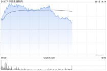 中国生物制药午前涨近4% 美银证券重申“买入”评级