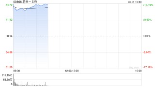 花旗：予蔚来-SW目标价47.3港元 维持“买入”评级