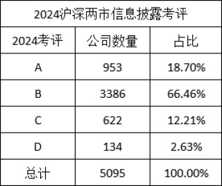 2024年度A股上市公司信披评价：龙源电力等26家公司上升两级 荃银高科、国网信通等24家公司下降两级（名单）