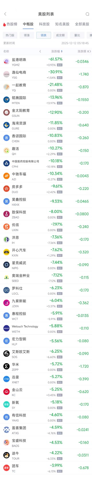 12月12日热门中概股涨跌不一 贝壳涨3.00%，BOSS直聘跌3.34%