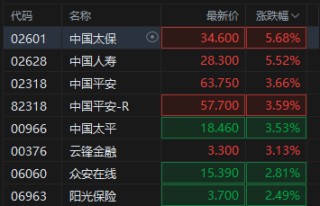 收评：港股恒指涨1.75% 科指涨1.87% 科网股、黄金股普涨 大金融股午后走强 中国银河涨超6%